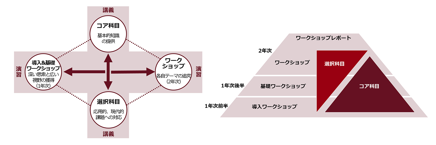 HUB経営管理のカリキュラム体系