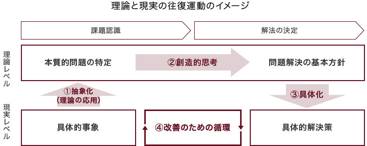 理論と現実の往復運動イメージ