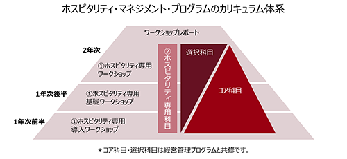 ホスピタリティ・マネジメント・プログラムのカリキュラム体系